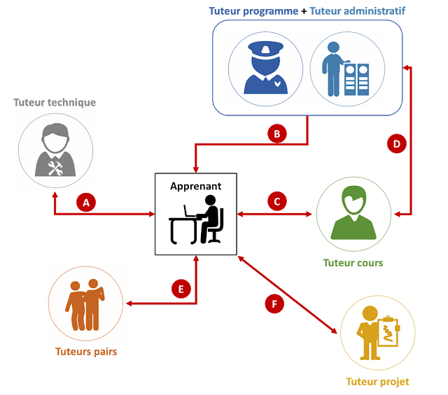 Schématiser le dispositif tutoral — Blog de t@d