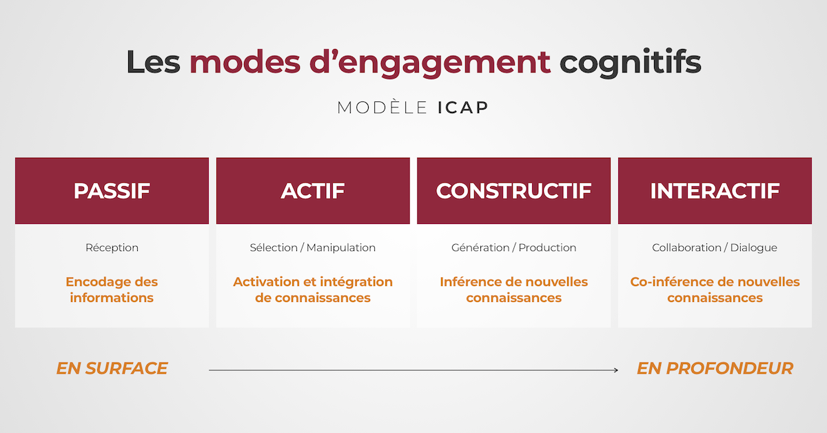 Apprentissage actif ou passif ? Élargissez vos horizons avec les 4 modes d’engagement cognitif du modèle ICAP — Louvain Learning Lab