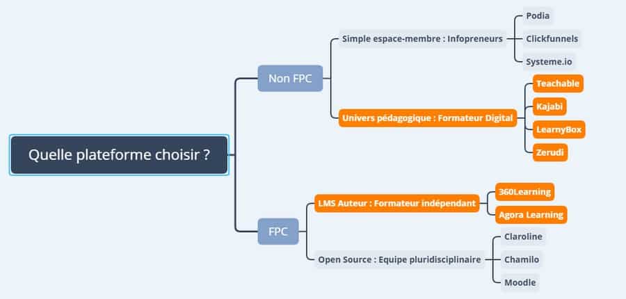 Comparatif – Quelle plateforme de formation en ligne choisir pour bien vendre ?