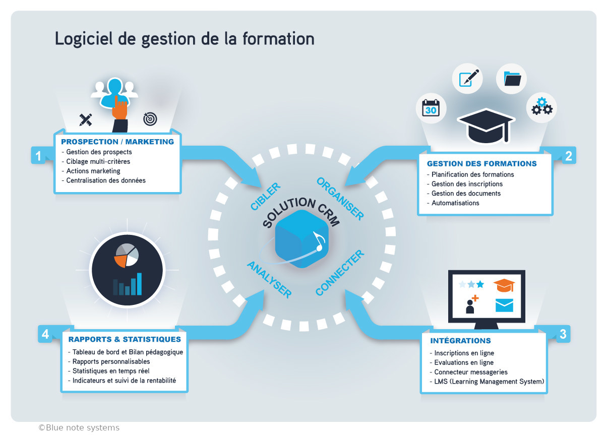 Comment améliorer la productivité de son organisme de formation ? — WebMarketing