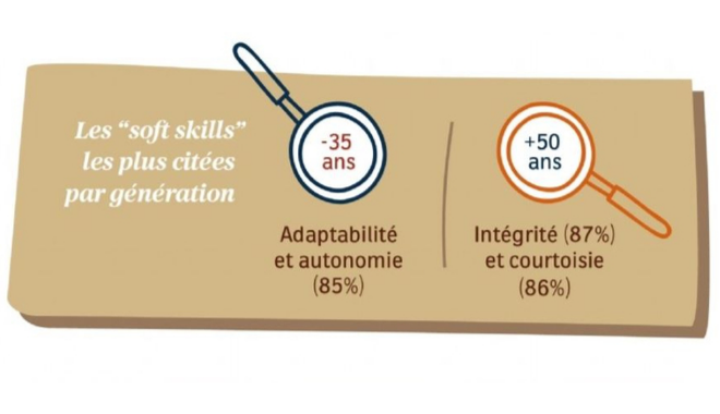 Les soft skills en entreprise, qu’en pensent les cadres ? — ParlonsRH