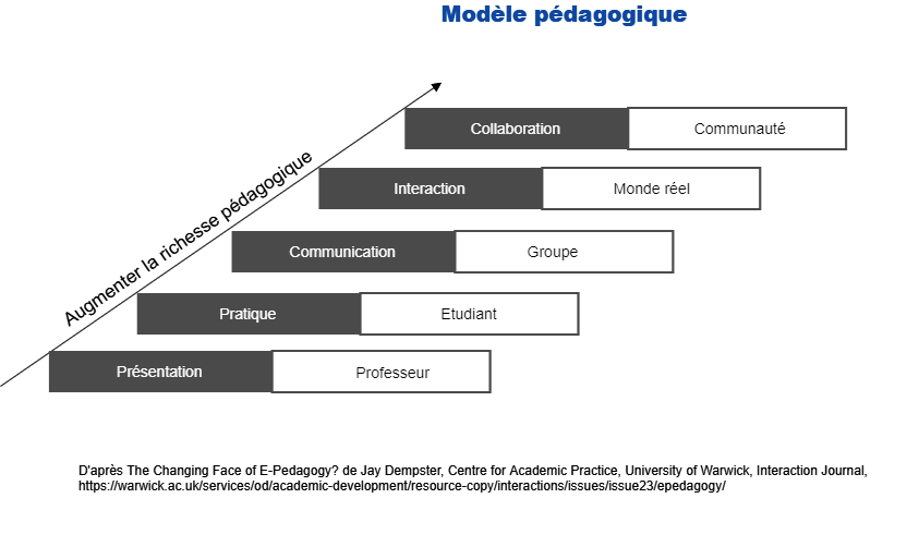 De l’apprentissage individuel à la collaboration — Formation 3.0