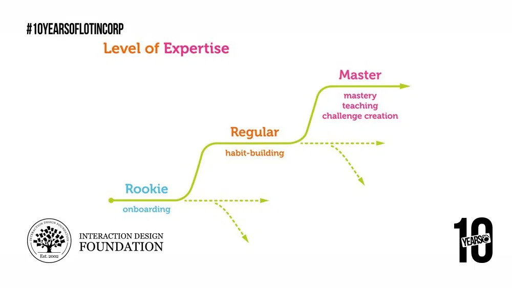 Monitoring de la motivation des joueurs pour la gamification — Lotin corp