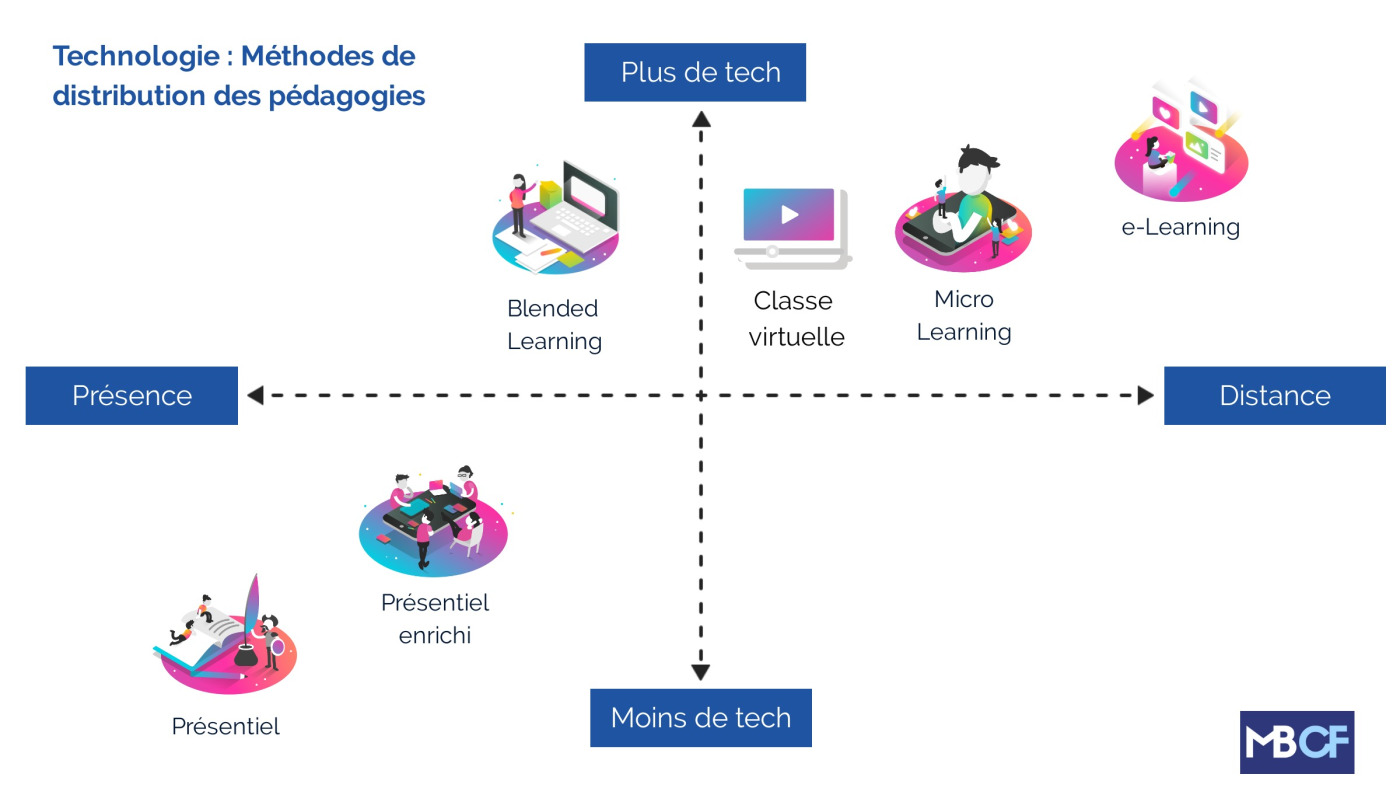 Présentiel contre e-learning : une opposition factice ? — Formation 3.0