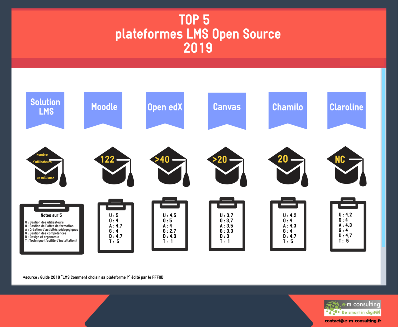 Le top 5 des LMS Open source — e-m-consulting