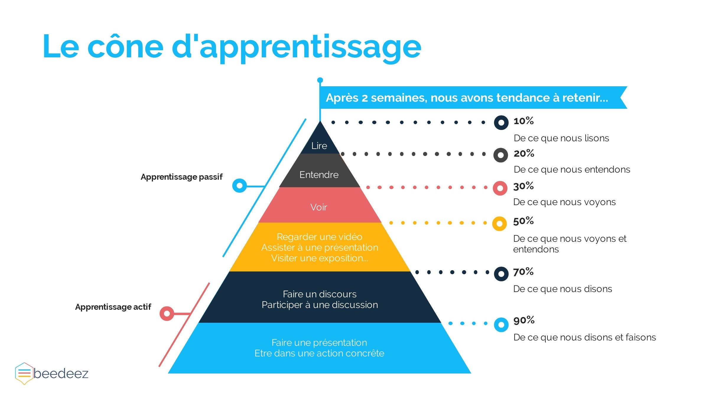 Qu’est-ce que le social Learning ? — Beedeez