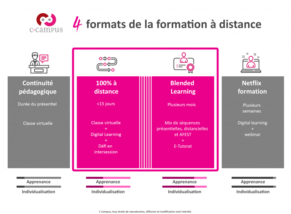 Formation à distance : choisir le bon format — C-Campus