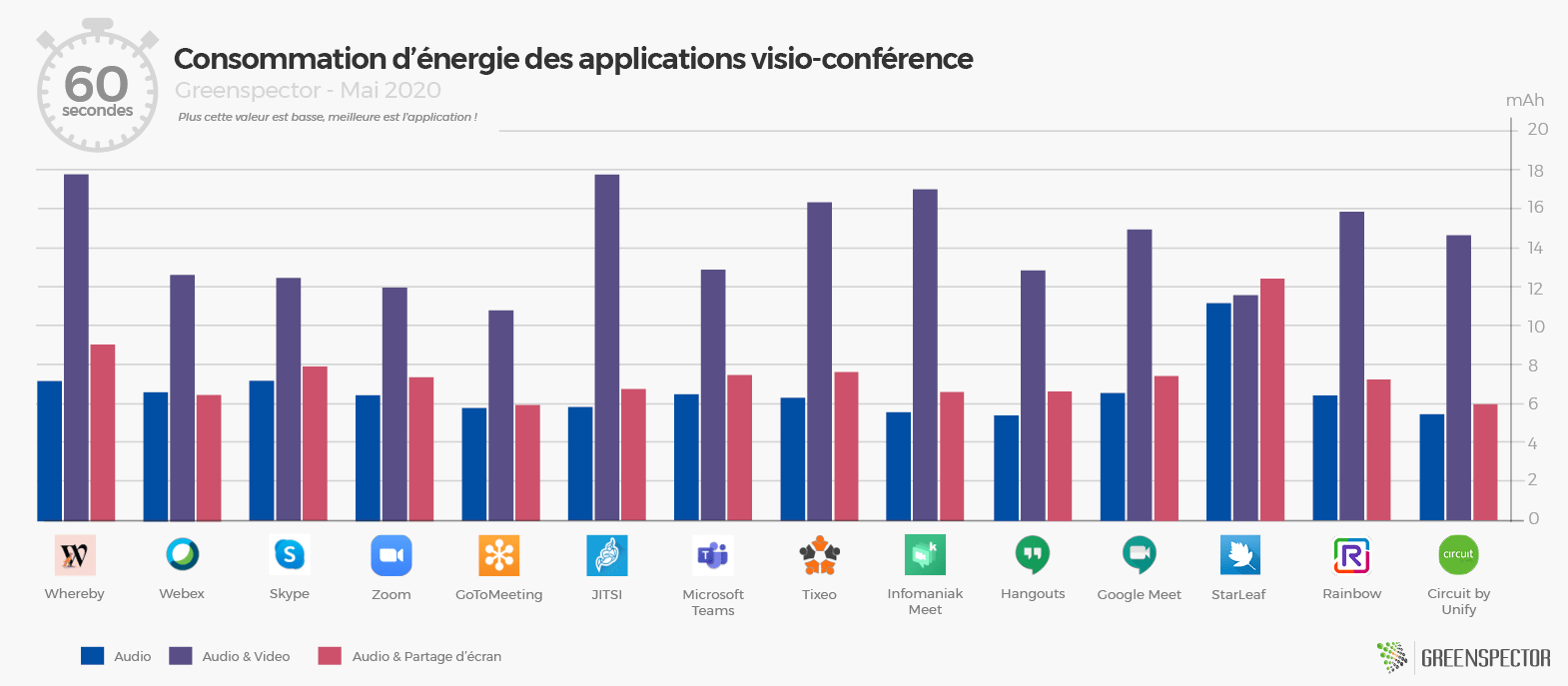 Quelle application mobile de visioconférence pour réduire votre impact — GreenInspector