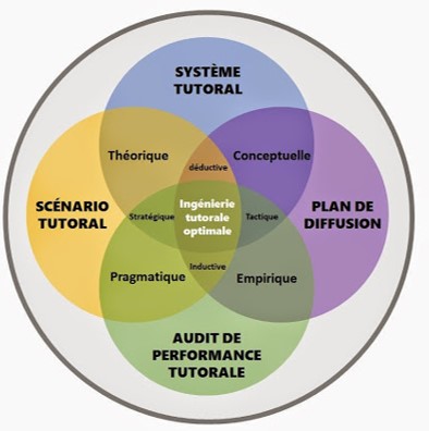 Dodécagone d’analyse d’une ingénierie tutorale — Blog de T@D