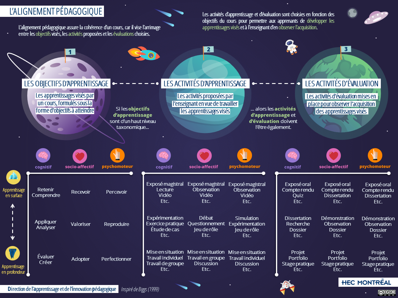 L’alignement pédagogique — Innovation pédagogique