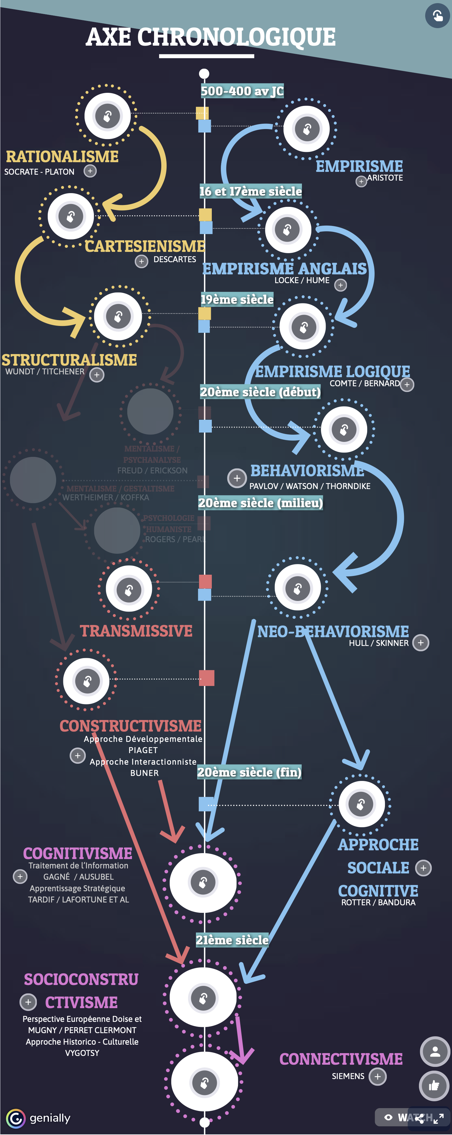 AXE CHRONOLOGIQUE COURANTS PEDAGOGIQUES