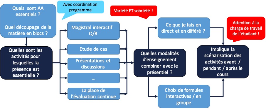 Des pistes pour préparer et animer un cours comodal — Louvin Learning Lab