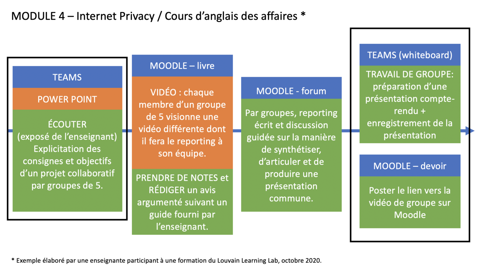 Scénariser un enseignement hybride : tirer le meilleur parti de la présence et de la distance — Louvin Learning Lab