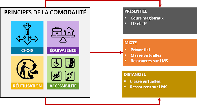 À propos de comodalité et d’accompagnement des apprenants — T@D