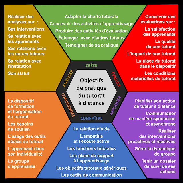 Objectifs de pratique du tutorat à distance — Blog de T@d