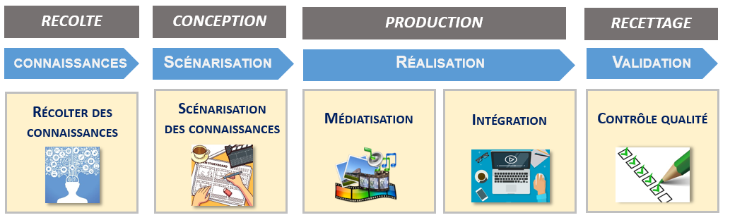 Les étapes de conception d’un module E-learning — Formateur du web