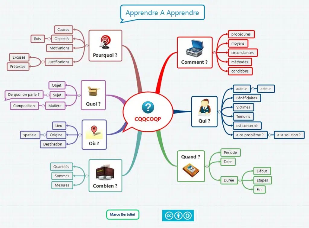 CQQCOQP – formuler vos questions — Formation 3.0