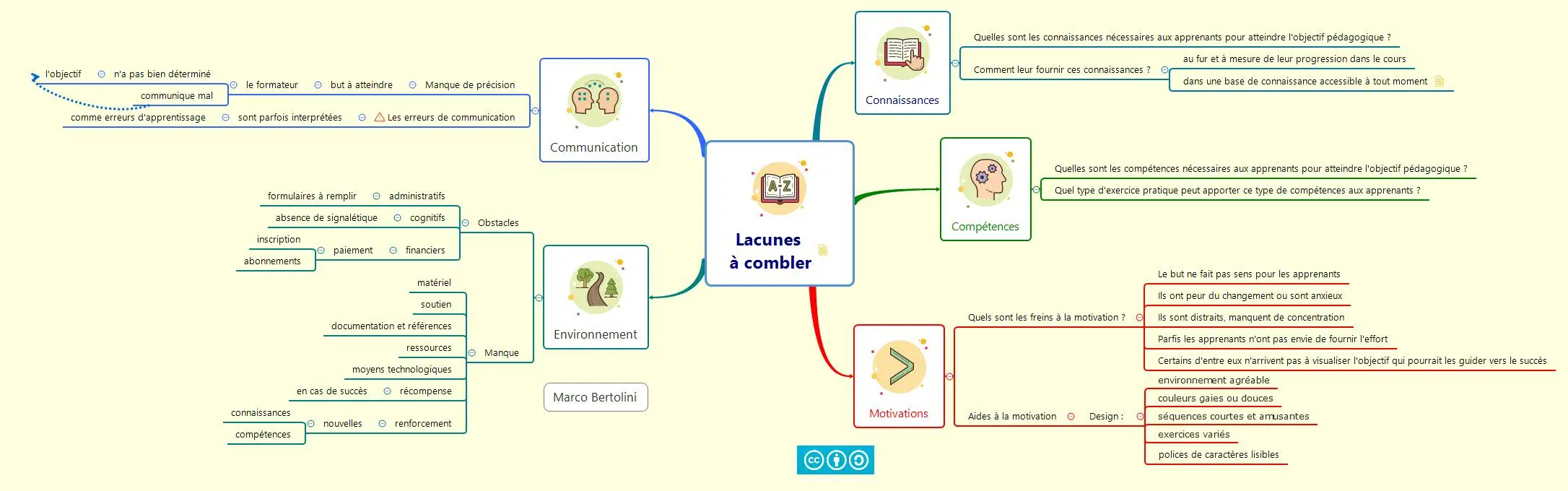 Combler les lacunes de vos apprenants — Formation 3.0