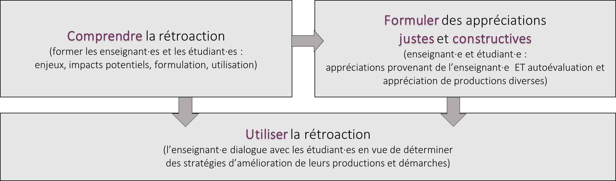 Développer la littératie en rétroaction des personnes étudiantes — Uquebec