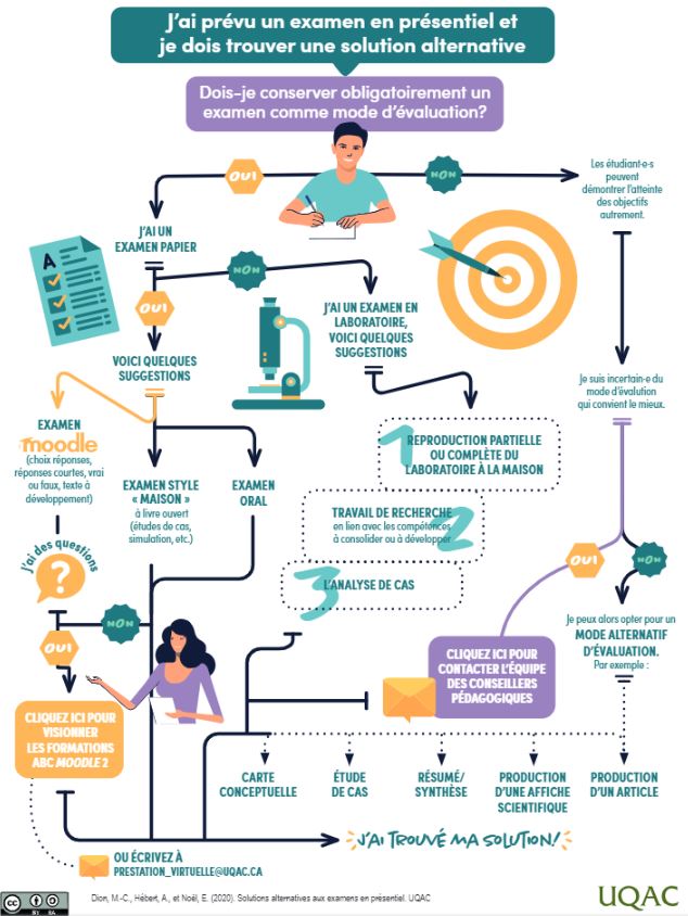 Solutions alternatives aux examens en présentiel — Pédagogie Universitaire