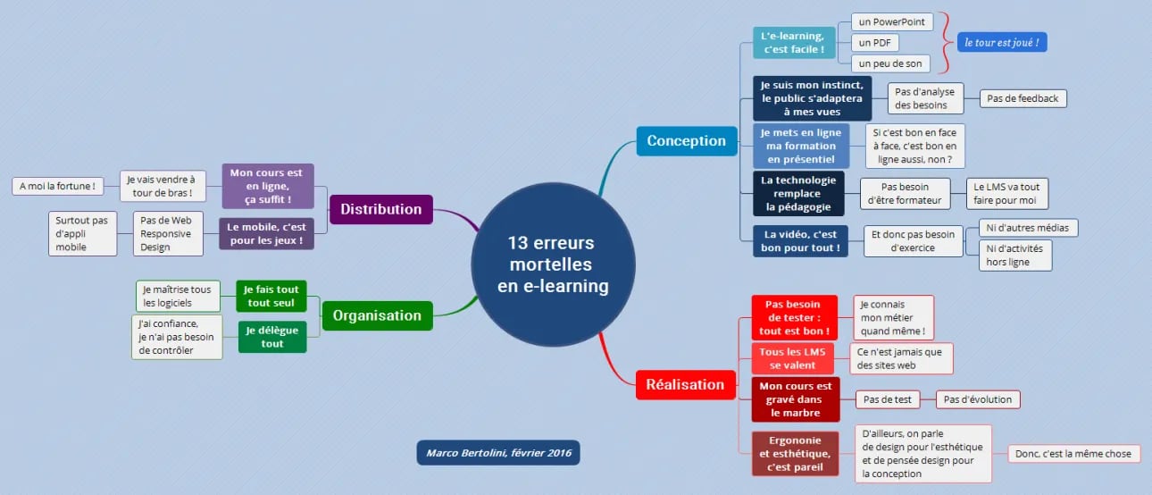 13 erreurs mortelles en e-learning — Formation 3.0