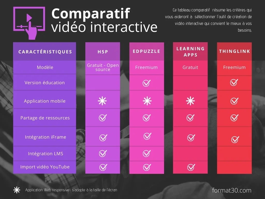 Vidéo interactive : 4 outils pour vos supports pédagogiques — Formation 3.0