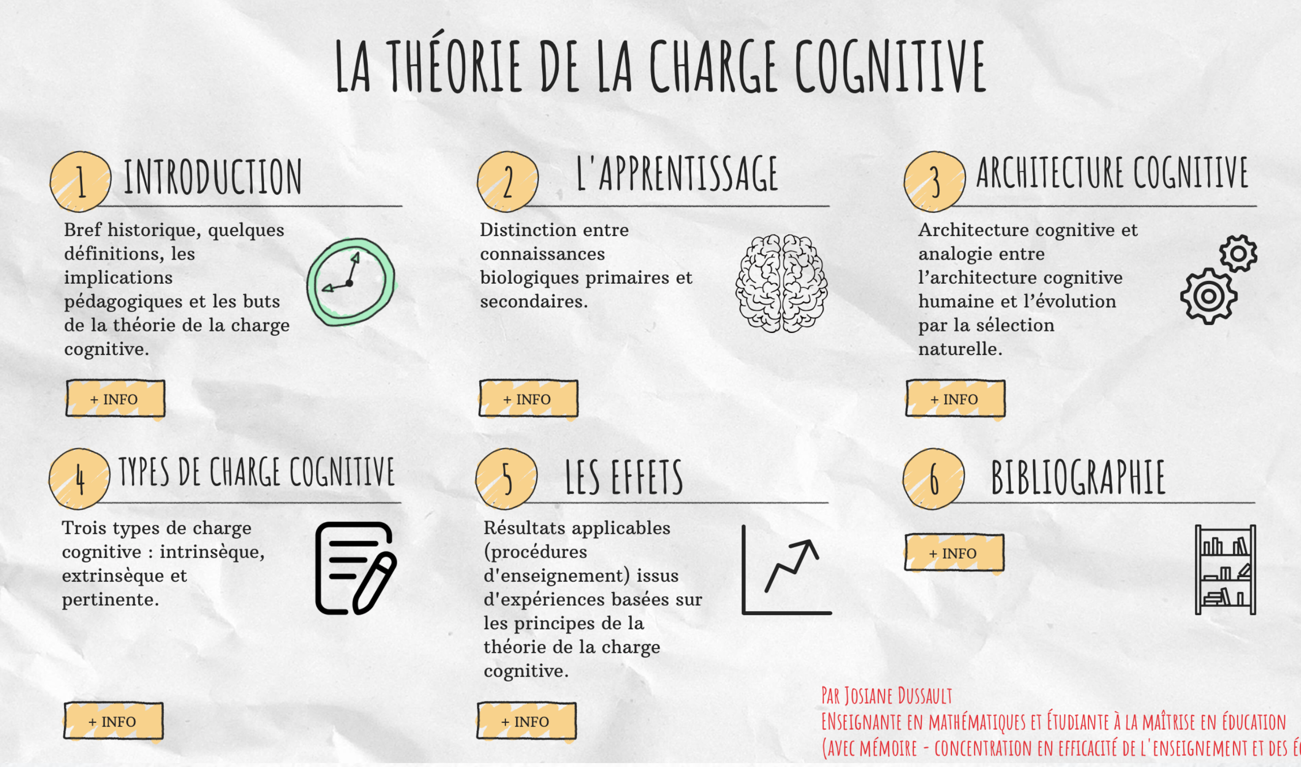 La théorie de la charge cognitive