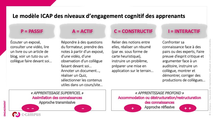 Concepts pédagogiques #14 – le modèle ICAP — Blog de C-campus