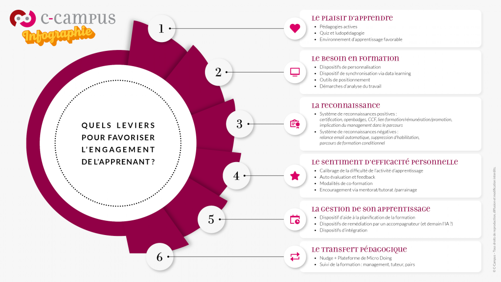 Quels sont les différents types de dispositifs favorisant l’engagement en formation ? — C-campus