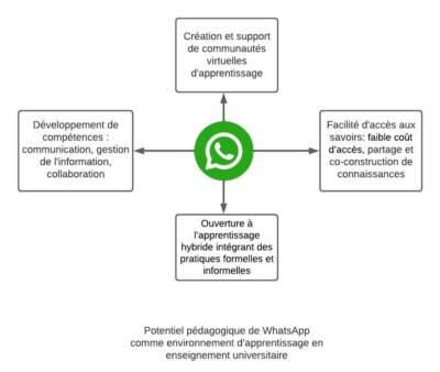 utiliser-whatsapp-comme-environnement-dapprentissage-formel-uquebec