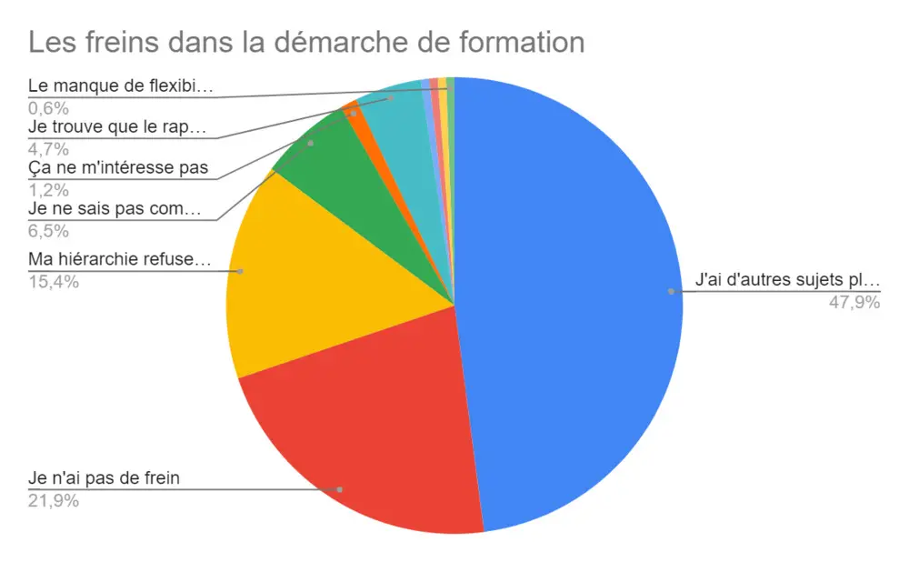 Quelle valeur donnez-vous à la formation ? – Les résultats de l’étude — Korben