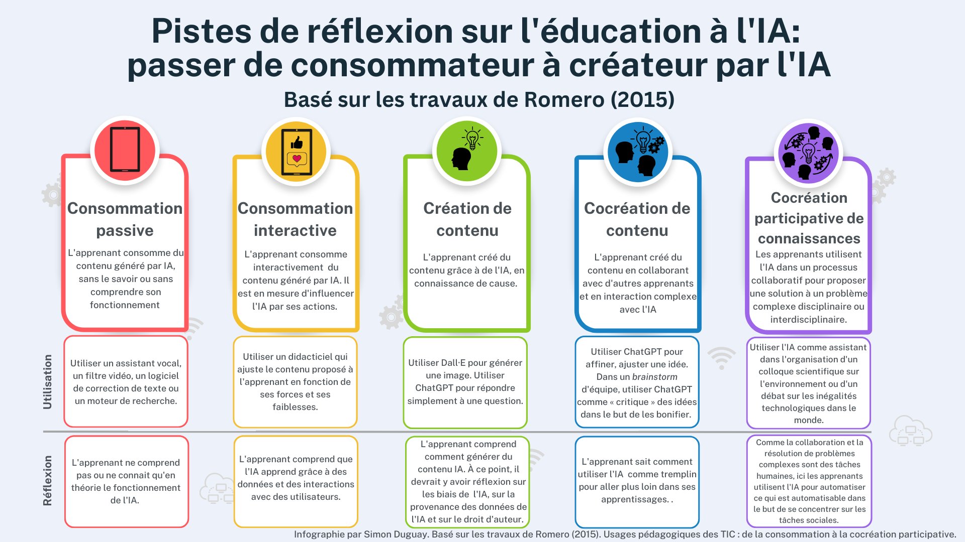 Piste de réflexion sur l’éducation à l’#IA — Simon Duguay (Twitter)