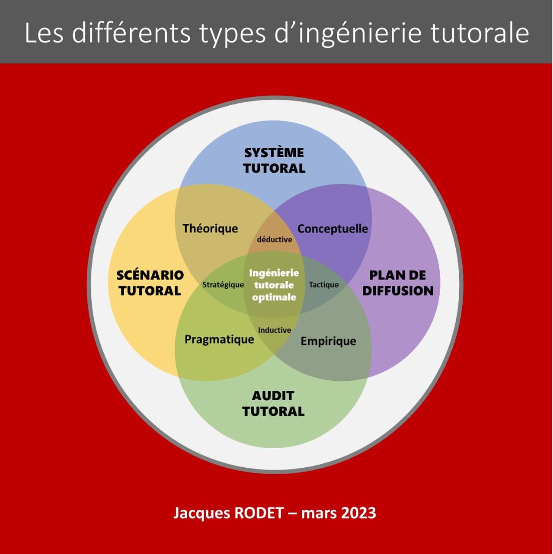 Les différents types d’ingénierie tutorale — Jacques RODET (Linkedin)