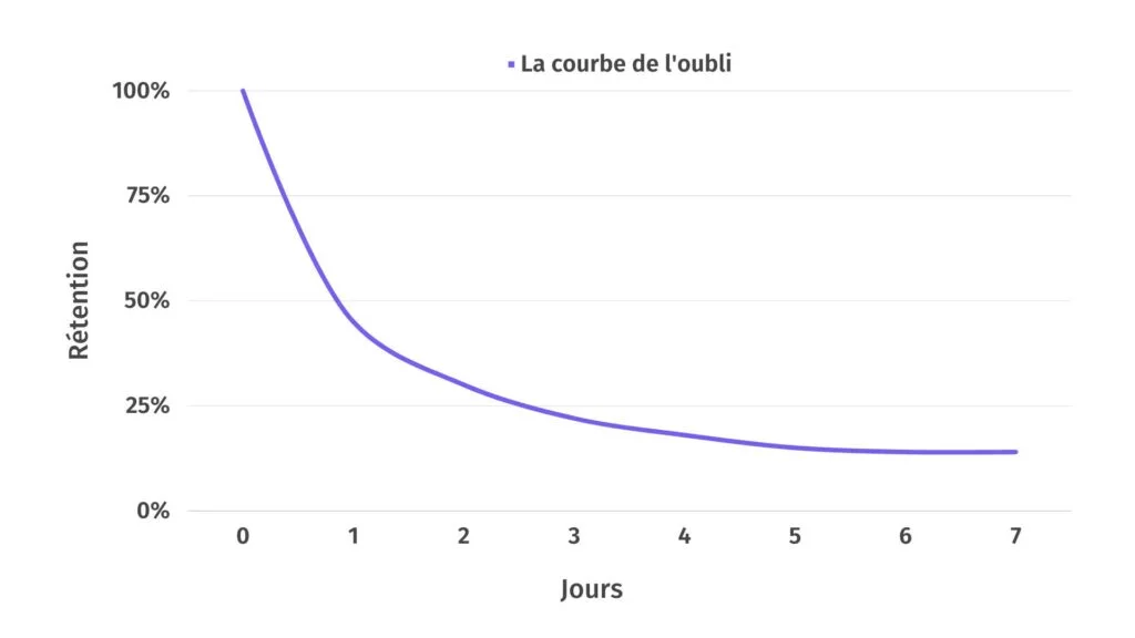 Saviez-vous … que 80% des nouvelles connaissances s’évaporent en une semaine ? — Drillster