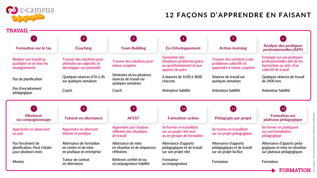 12 façons d’apprendre en faisant – Partie II —  C campus