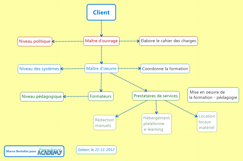 Trois niveaux d’intervention en ingénierie pédagogique — Formation 3.0