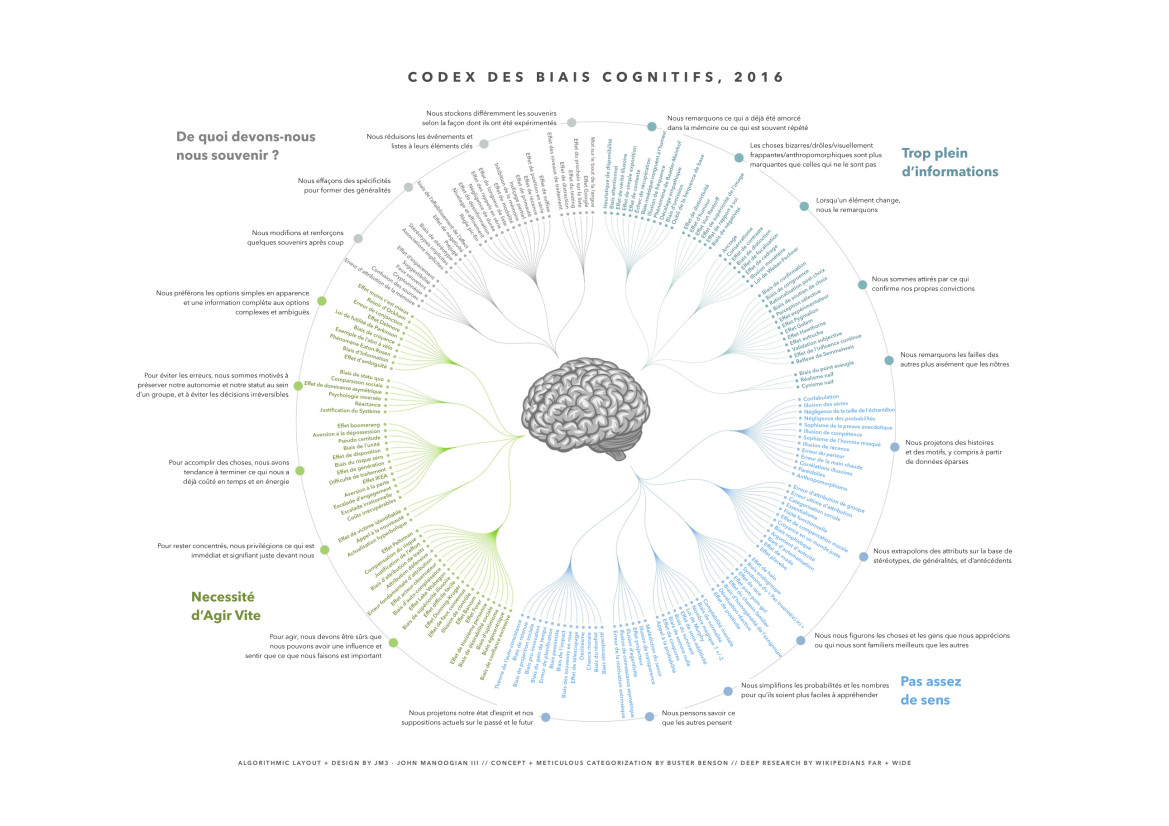 Le codex des biais cognitifs — Louis Deriac