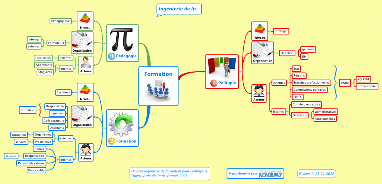 Présentation de l’ingénierie de formation sous forme visuelle — Formation 3.0