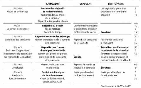 Une méthodologie de formation à l’analyse des pratiques professionnelles : le protocole, les situations abordées, les effets perçus par les stagiaires