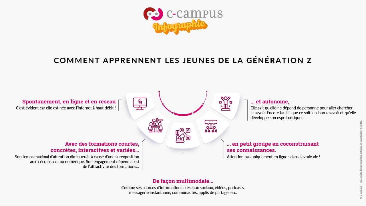 Les générations X-Y forment-elles correctement la Z ?