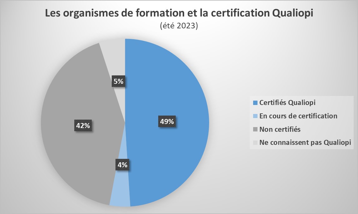 1 organisme de formation sur 2 n’est pas certifié Qualiopi