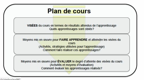 Le plan de cours : témoin de l’alignement pédagogique d’un cours